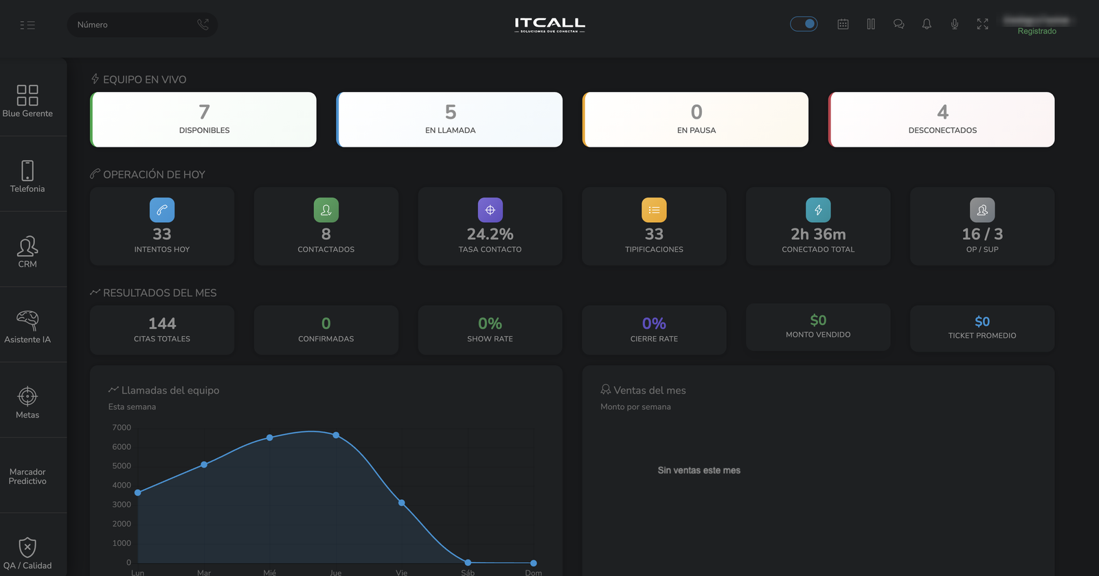 ITCall — Tablero del gerente: equipo en vivo, contactación y resultados del mes